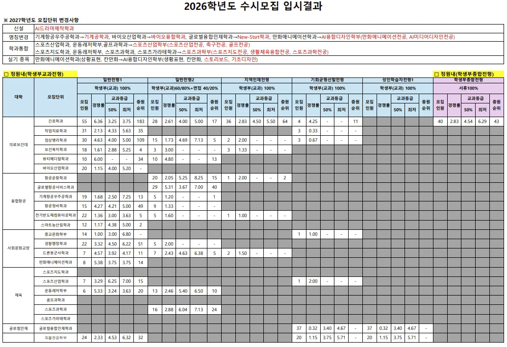 2026학년도 입시결과_홈페이지 업로드 자료 1_1_edited.jpg