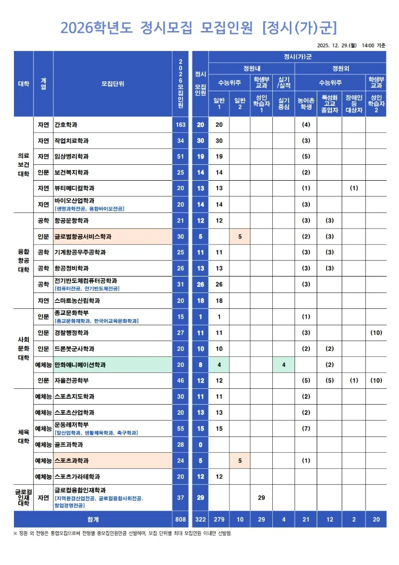 정시모집인원_2026학년도 신입학 정시모집 모집인원 공지(2025.12.29 1400기준).jpg