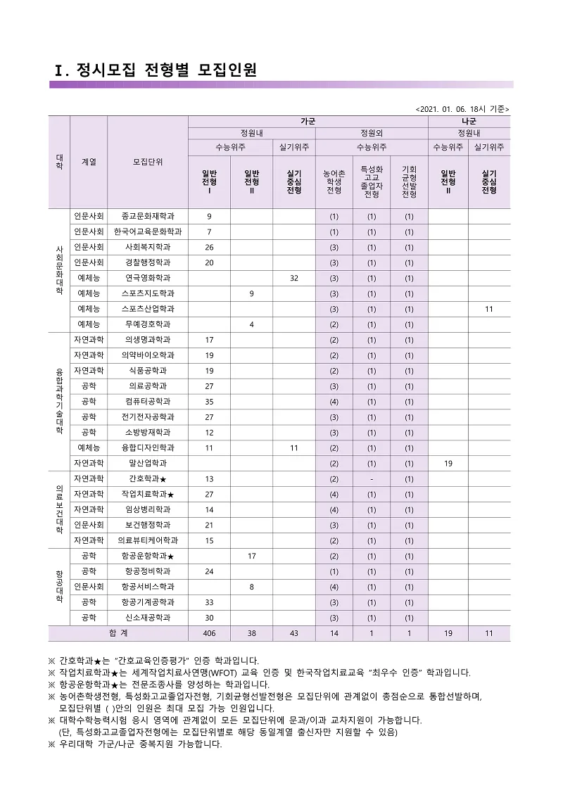 2021학년도 신입학 정시모집 전형별 모집인원 공지(2021.01.06. 기준)-공지.png