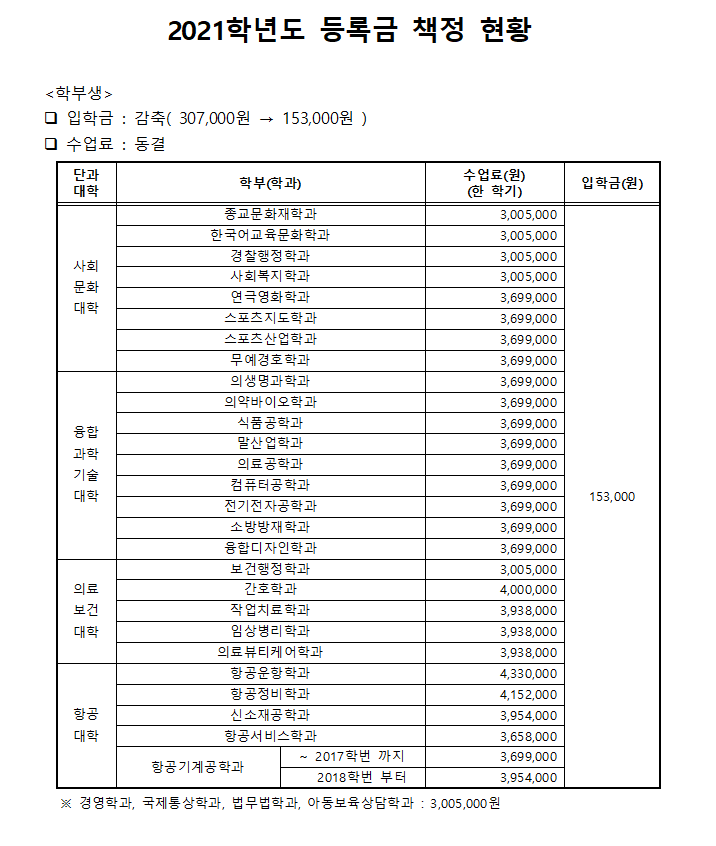 2021학년도 등록금 책정 현황(학부생).png